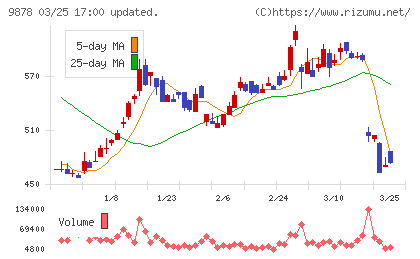セキドチャート