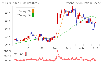 イノテックチャート