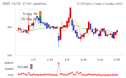 シャルレチャート