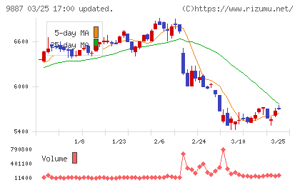 松屋フーズホールディングスチャート
