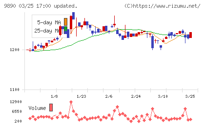 マキヤチャート