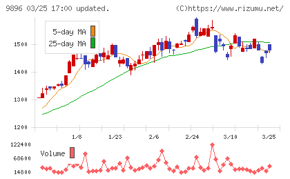 ＪＫホールディングスチャート