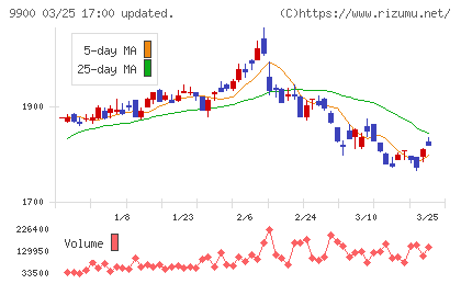 サガミホールディングスチャート