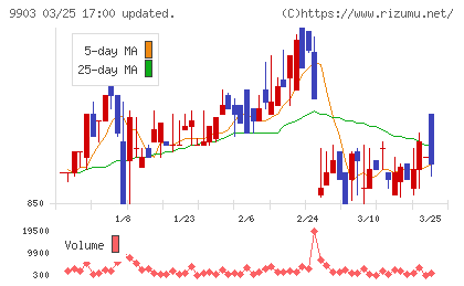カンセキチャート