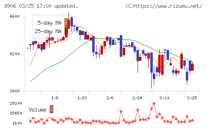藤井産業チャート