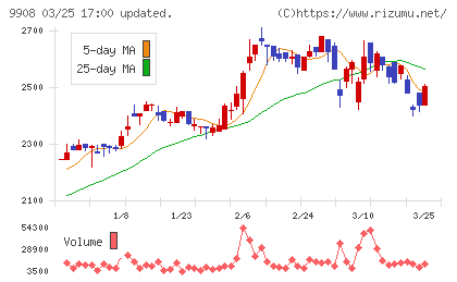 Ｄｅｎｋｅｉチャート