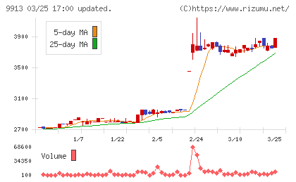 日邦産業チャート