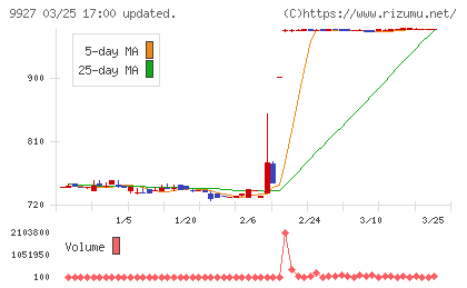 ワットマンチャート