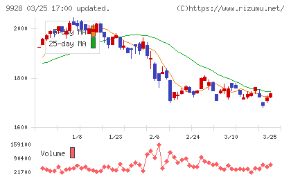 ミロク情報サービスチャート