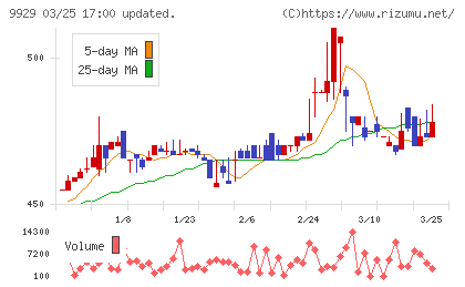 平和紙業チャート