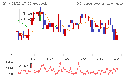 北沢産業チャート
