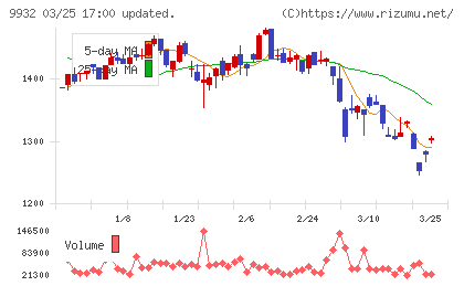 杉本商事チャート