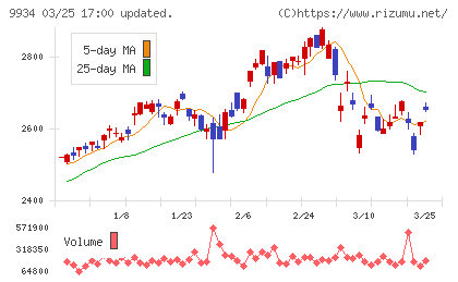 因幡電機産業チャート