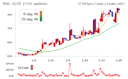 太洋物産チャート