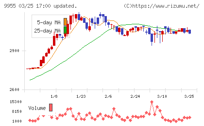 ヨンキュウチャート