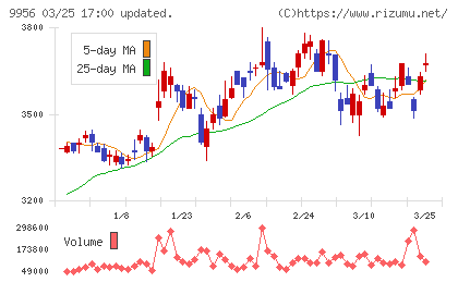 バローホールディングスチャート