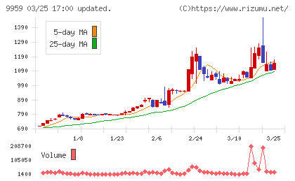 アシードホールディングスチャート