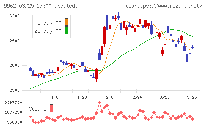 ミスミグループ本社チャート