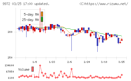 アルテックチャート
