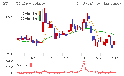 ベルクチャート