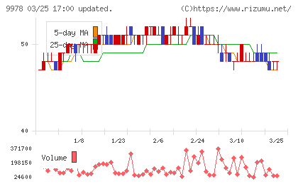 文教堂グループホールディングスチャート