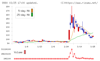 MRKホールディングスチャート