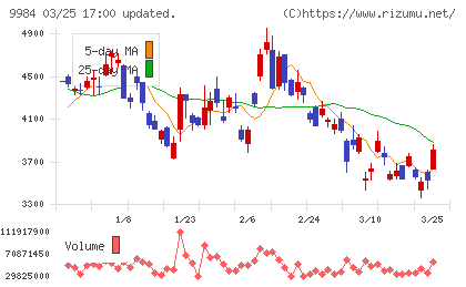 ソフトバンクグループチャート