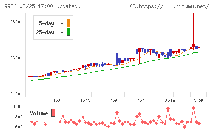 蔵王産業チャート