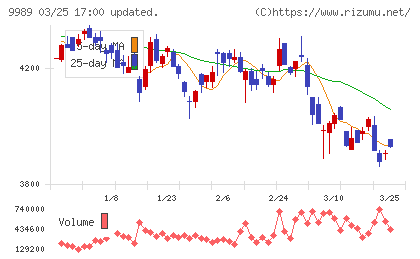 サンドラッグチャート