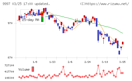 ベルーナチャート