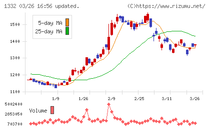 ニッスイチャート