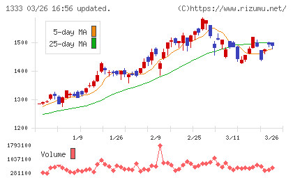 Ｕｍｉｏｓチャート