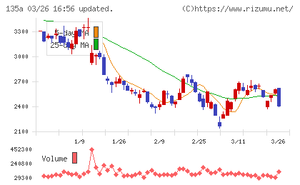 ＶＲＡＩＮ　Ｓｏｌｕｔｉｏｎチャート