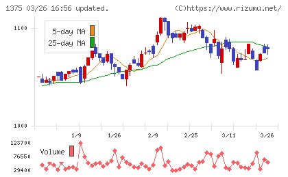 ユキグニファクトリーチャート