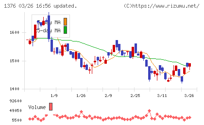 カネコ種苗チャート