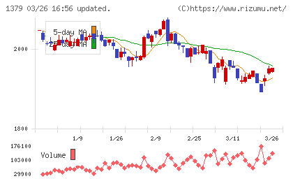 ホクトチャート
