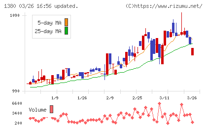 秋川牧園チャート