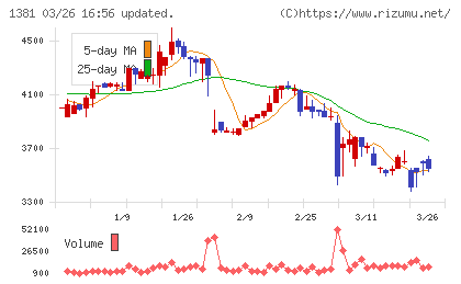アクシーズチャート