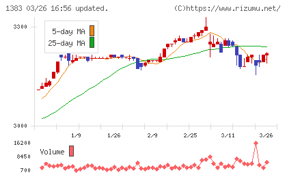 ベルグアースチャート