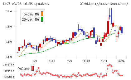 ウエストホールディングスチャート