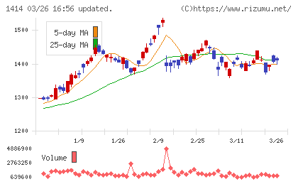ショーボンドホールディングスチャート