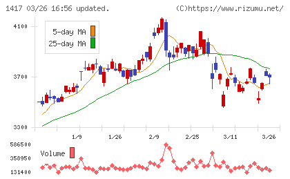 ミライト・ワンチャート