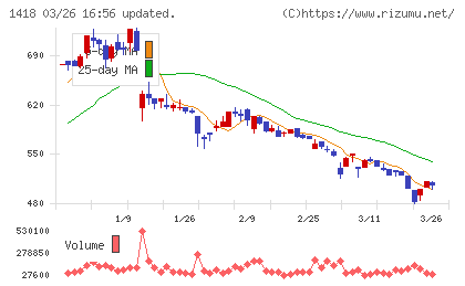 インターライフホールディングスチャート
