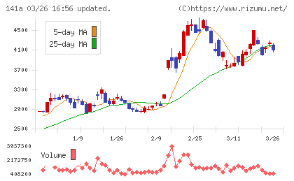 トライアルホールディングスチャート