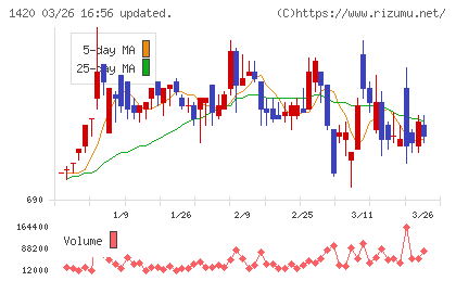 サンヨーホームズチャート