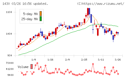 ファーストコーポレーションチャート