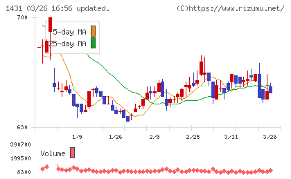 Ｌｉｂ　Ｗｏｒｋチャート