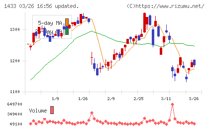 ベステラチャート