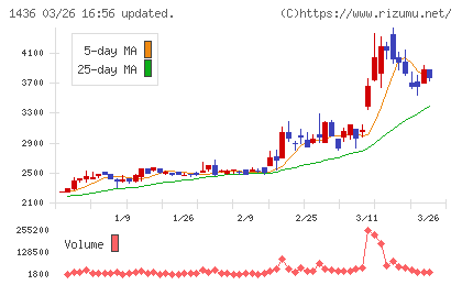 グリーンエナジー&カンパニーチャート