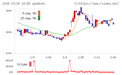 岐阜造園チャート